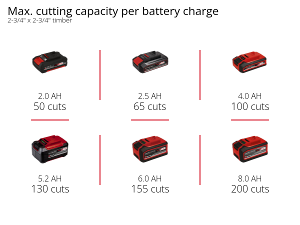 Graphic: Max. cutting capacity per battery charge, 2-3/4" x 2-3/4" timber, 1 x 2,0 Ah - 50 cuts, 1 x 2,5 Ah - 65 cuts, 1 x 4,0 Ah - 100 cuts, 1 x 5,2 Ah - 130 cuts, 1 x 6,0 Ah - 155 cuts, 1 x 8,0 Ah - 200 cuts