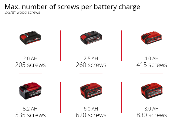 Graphic: Max. number of screws per battery charge, 2-3/8" wood screws, 1 x 2,0 Ah - 205 screws, 1 x 2,5 Ah - 260 screws, 1 x 4,0 Ah - 415 screws, 1 x 5,2 Ah - 535 screws, 1 x 6,0 Ah - 620 screws, 1 x 8,0 Ah - 830 screws