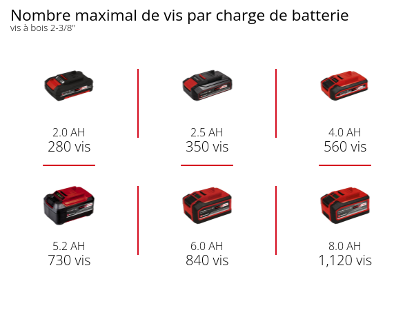 Graphique: Nombre maximal de vis par charge de batterie, vis à bois 2-3/8", 1 x 2,0 Ah - 280 vis, 1 x 2,5 Ah - 350 vis, 1 x 4,0 Ah - 560 vis, 1 x 5,2 Ah - 730 vis, 1 x 6,0 Ah - 840 vis, 1 x 8,0 Ah - 1,120 vis