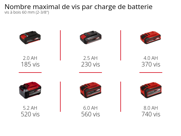 Graphique: Nombre maximal de vis par charge de batterie, vis à bois 60 mm (2-3/8"), 1 x 2,0 Ah - 185 vis, 1 x 2,5 Ah - 230 vis, 1 x 4,0 Ah - 370 vis, 1 x 5,2 Ah - 520 vis, 1 x 6,0 Ah - 560 vis, 1 x 8,0 Ah - 740 vis
