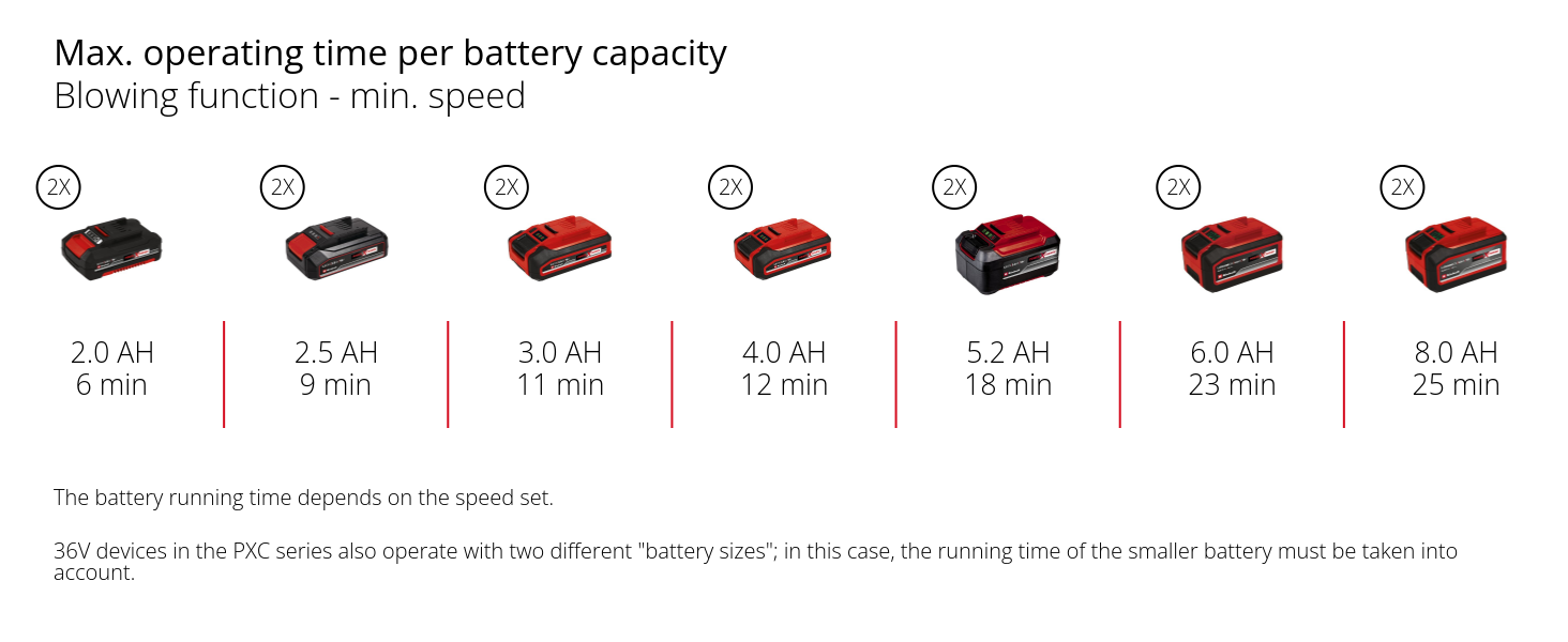Graphic: Max. operating time per battery capacity, Blowing function - min. speed, 2 x 2,0 Ah - 6 min, 2 x 2,5 Ah - 9 min, 2 x 3,0 Ah - 11 min, 2 x 4,0 Ah - 12 min, 2 x 5,2 Ah - 18 min, 2 x 6,0 Ah - 23 min, 2 x 8,0 Ah - 25 min, The battery running time depends on the speed set., 36V devices in the PXC series also operate with two different "battery sizes"; in this case, the running time of the smaller battery must be taken into account.