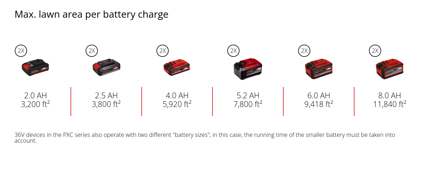 Graphic: Max. number of screws per battery charge, 2-3/8" wood screws, 1 x 2,0 Ah - 295 screws, 1 x 2,5 Ah - 366 screws, 1 x 4,0 Ah - 590 screws, 1 x 5,2 Ah - 760 screws, 1 x 6,0 Ah - 880 screws, 1 x 8,0 Ah - 1,180 screws