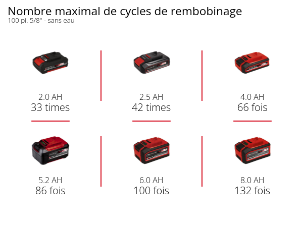 Graphique: Nombre maximal de cycles de rembobinage, 100 pi. 5/8" - sans eau, 1 x 2,0 Ah - 33 times, 1 x 2,5 Ah - 42 times, 1 x 4,0 Ah - 66 fois, 1 x 5,2 Ah - 86 fois, 1 x 6,0 Ah - 100 fois, 1 x 8,0 Ah - 132 fois