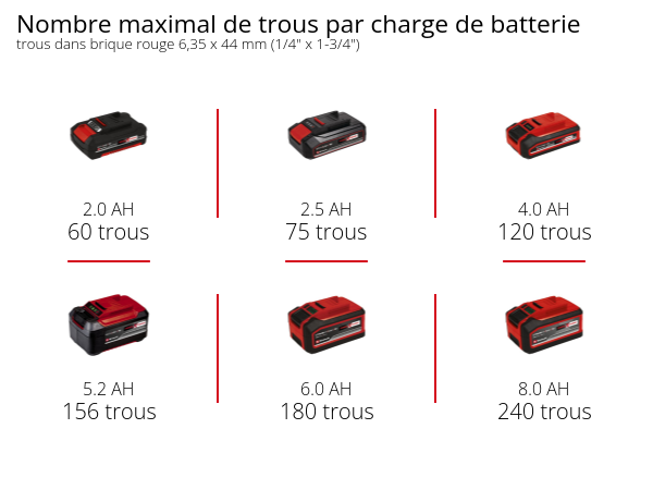 Graphique: Nombre maximal de trous par charge de batterie, trous dans brique rouge 6,35 x 44 mm (1/4" x 1-3/4"), 1 x 2,0 Ah - 60 trous, 1 x 2,5 Ah - 75 trous, 1 x 4,0 Ah - 120 trous, 1 x 5,2 Ah - 156 trous, 1 x 6,0 Ah - 180 trous, 1 x 8,0 Ah - 240 trous