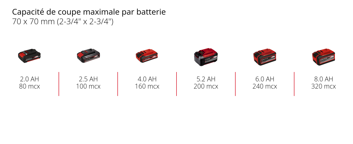 Graphique: Capacité de coupe maximale par batterie, 70 x 70 mm (2-3/4" x 2-3/4"), 1 x 2,0 Ah - 80 mcx, 1 x 2,5 Ah - 100 mcx, 1 x 4,0 Ah - 160 mcx, 1 x 5,2 Ah - 200 mcx, 1 x 6,0 Ah - 240 mcx, 1 x 8,0 Ah - 320 mcx