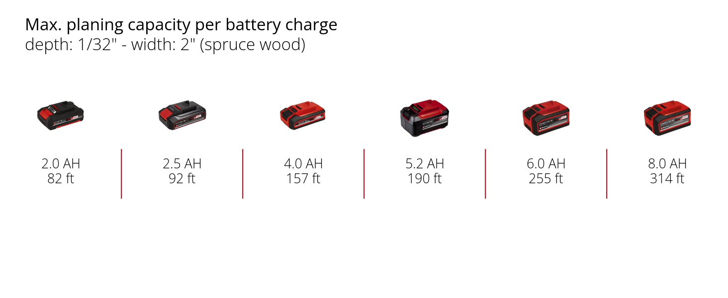 Graphic: Max. planing capacity per battery charge, depth: 1/32" - width: 2" (spruce wood), 1 x 2,0 Ah - 82 ft, 1 x 2,5 Ah - 92 ft, 1 x 4,0 Ah - 157 ft, 1 x 5,2 Ah - 190 ft, 1 x 6,0 Ah - 255 ft, 1 x 8,0 Ah - 314 ft