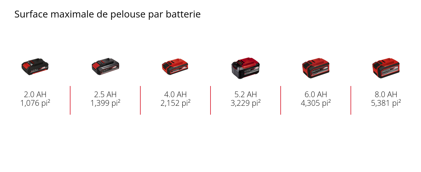 Graphique: Surface maximale de pelouse par batterie, 1 x 2,0 Ah - 1,076 pi², 1 x 2,5 Ah - 1,399 pi², 1 x 4,0 Ah - 2,152 pi², 1 x 5,2 Ah - 3,229 pi², 1 x 6,0 Ah - 4,305 pi², 1 x 8,0 Ah - 5,381 pi²