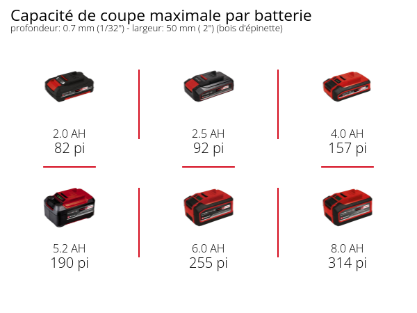 Graphique: Capacité de coupe maximale par batterie, profondeur: 0.7 mm (1/32") - largeur: 50 mm ( 2") (bois d’épinette), 1 x 2,0 Ah - 82 pi, 1 x 2,5 Ah - 92 pi, 1 x 4,0 Ah - 157 pi, 1 x 5,2 Ah - 190 pi, 1 x 6,0 Ah - 255 pi, 1 x 8,0 Ah - 314 pi