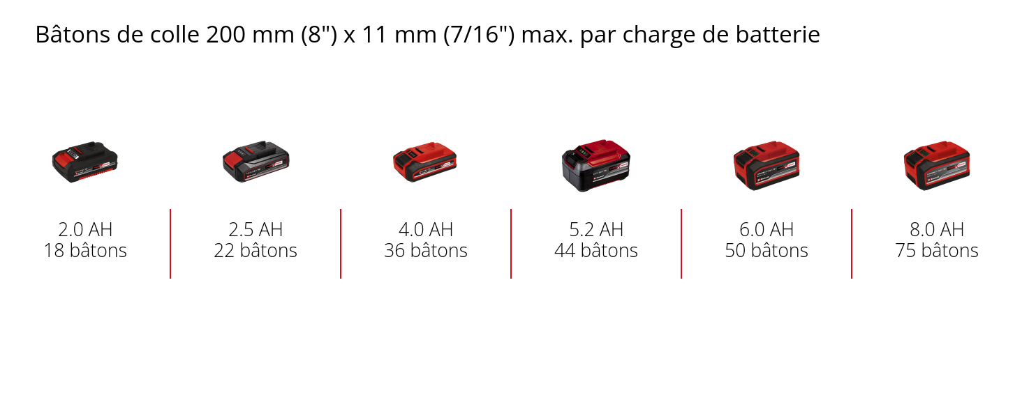 Graphique: Bâtons de colle 200 mm (8") x 11 mm (7/16") max. par charge de batterie, 1 x 2,0 Ah - 18 bâtons, 1 x 2,5 Ah - 22 bâtons, 1 x 4,0 Ah - 36 bâtons, 1 x 5,2 Ah - 44 bâtons, 1 x 6,0 Ah - 50 bâtons, 1 x 8,0 Ah - 75 bâtons