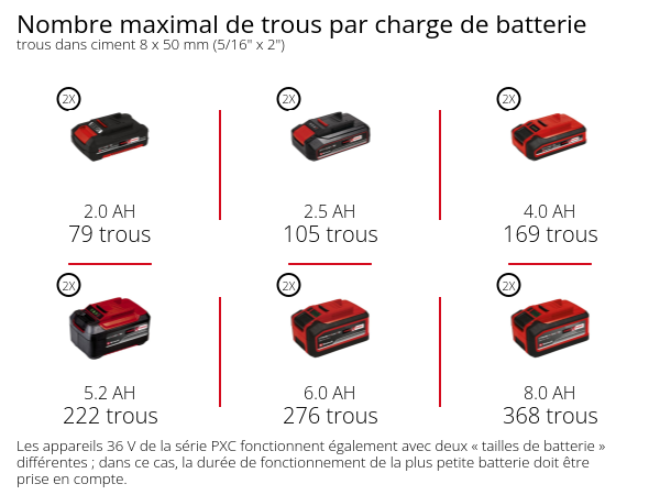 Graphique: Nombre maximal de trous par charge de batterie, trous dans ciment 8 x 50 mm (5/16" x 2"), 2 x 2,0 Ah - 79 trous, 2 x 2,5 Ah - 105 trous, 2 x 4,0 Ah - 169 trous, 2 x 5,2 Ah - 222 trous, 2 x 6,0 Ah - 276 trous, 2 x 8,0 Ah - 368 trous, Les appareils 36 V de la série PXC fonctionnent également avec deux « tailles de batterie » différentes ; dans ce cas, la durée de fonctionnement de la plus petite batterie doit être prise en compte.