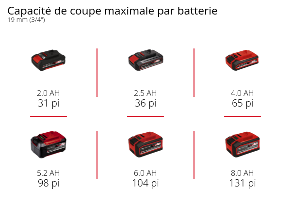 Graphique: Capacité de coupe maximale par batterie, 19 mm (3/4"), 1 x 2,0 Ah - 31 pi, 1 x 2,5 Ah - 36 pi, 1 x 4,0 Ah - 65 pi, 1 x 5,2 Ah - 98 pi, 1 x 6,0 Ah - 104 pi, 1 x 8,0 Ah - 131 pi