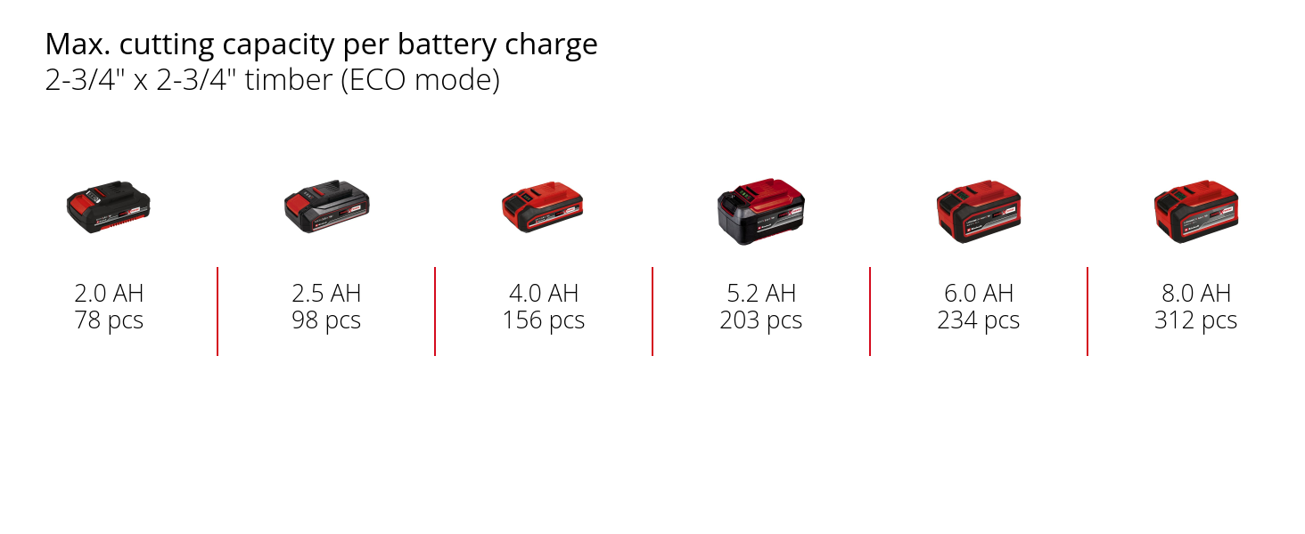 Graphic: Max. cutting capacity per battery charge, 2-3/4" x 2-3/4" timber (MAX. mode), 1 x 2,0 Ah - 70 pcs, 1 x 2,5 Ah - 88 pcs, 1 x 4,0 Ah - 140 pcs, 1 x 5,2 Ah - 182 pcs, 1 x 6,0 Ah - 210 pcs, 1 x 8,0 Ah - 280 pcs