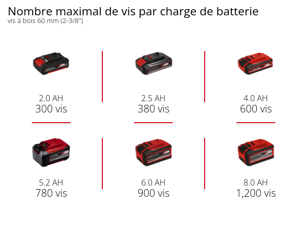 Graphique: Nombre maximal de vis par charge de batterie, vis à bois 60 mm (2-3/8"), 1 x 2,0 Ah - 300 vis, 1 x 2,5 Ah - 380 vis, 1 x 4,0 Ah - 600 vis, 1 x 5,2 Ah - 780 vis, 1 x 6,0 Ah - 900 vis, 1 x 8,0 Ah - 1,200 vis
