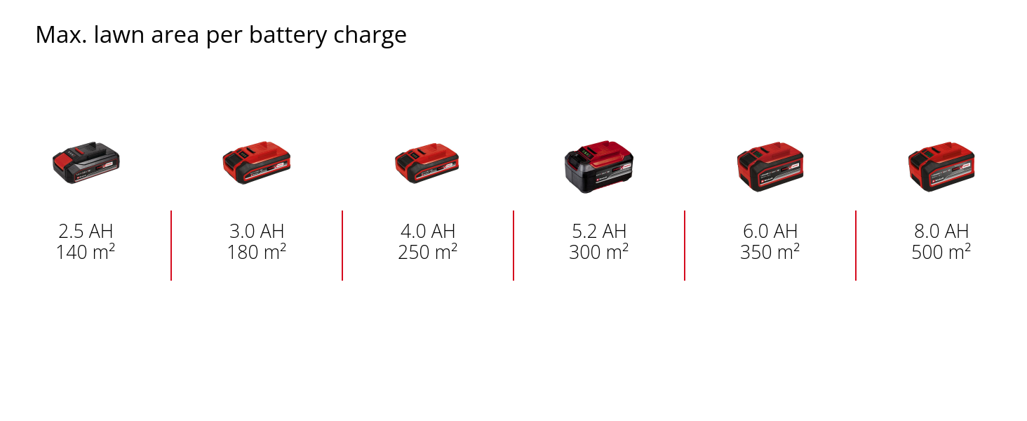 Graphic: Max. lawn area per battery charge, 1 x 2,5 Ah - 140 m², 1 x 3,0 Ah - 180 m², 1 x 4,0 Ah - 250 m², 1 x 5,2 Ah - 300 m², 1 x 6,0 Ah - 350 m², 1 x 8,0 Ah - 500 m²