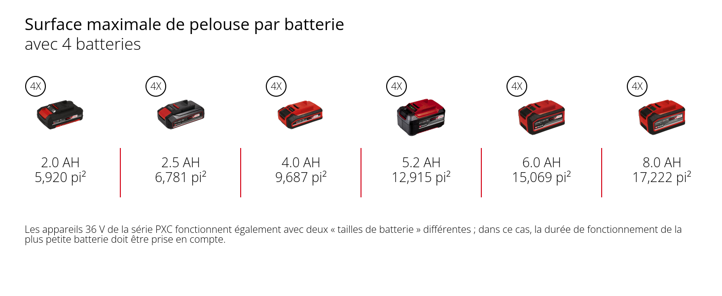 Graphique: Max. lawn area per battery charge, when using 2 batteries, 2 x 2,5 Ah - 315 m², 2 x 3,0 Ah - 350 m², 2 x 4,0 Ah - 450 m², 2 x 5,2 Ah - 600 m², 2 x 6,0 Ah - 700 m², 2 x 8,0 Ah - 800 m², 36V devices in the PXC series also operate with two different "battery sizes"; in this case, the running time of the smaller battery must be taken into account.