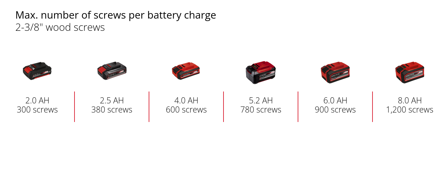 Graphic: Max. number of screws per battery charge, 2-3/8" wood screws, 1 x 2,0 Ah - 300 screws, 1 x 2,5 Ah - 380 screws, 1 x 4,0 Ah - 600 screws, 1 x 5,2 Ah - 780 screws, 1 x 6,0 Ah - 900 screws, 1 x 8,0 Ah - 1,200 screws