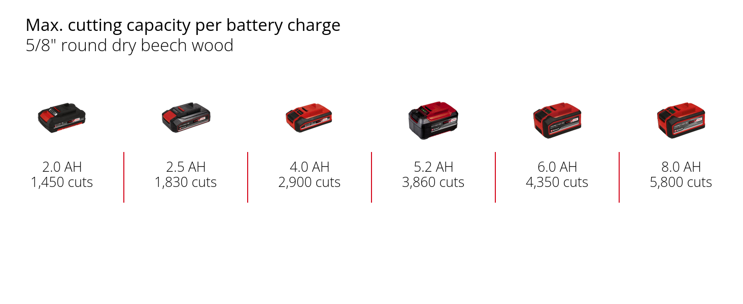 Graphic: Max. cutting capacity per battery charge, 5/8" round dry beech wood, 1 x 2,0 Ah - 1,450 cuts, 1 x 2,5 Ah - 1,830 cuts, 1 x 4,0 Ah - 2,900 cuts, 1 x 5,2 Ah - 3,860 cuts, 1 x 6,0 Ah - 4,350 cuts, 1 x 8,0 Ah - 5,800 cuts