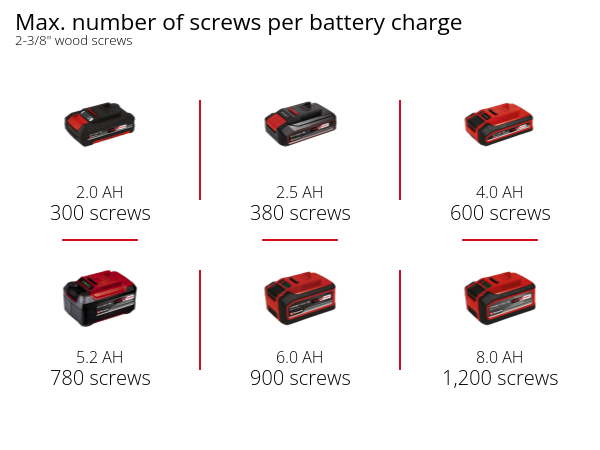 Graphic: Max. number of screws per battery charge, 2-3/8" wood screws, 1 x 2,0 Ah - 300 screws, 1 x 2,5 Ah - 380 screws, 1 x 4,0 Ah - 600 screws, 1 x 5,2 Ah - 780 screws, 1 x 6,0 Ah - 900 screws, 1 x 8,0 Ah - 1,200 screws