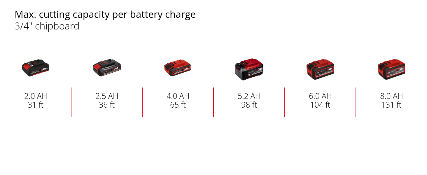 Graphic: Max. cutting capacity per battery charge, 3/4" chipboard , 1 x 2,0 Ah - 31 ft, 1 x 2,5 Ah - 36 ft, 1 x 4,0 Ah - 65 ft, 1 x 5,2 Ah - 98 ft, 1 x 6,0 Ah - 104 ft, 1 x 8,0 Ah - 131 ft