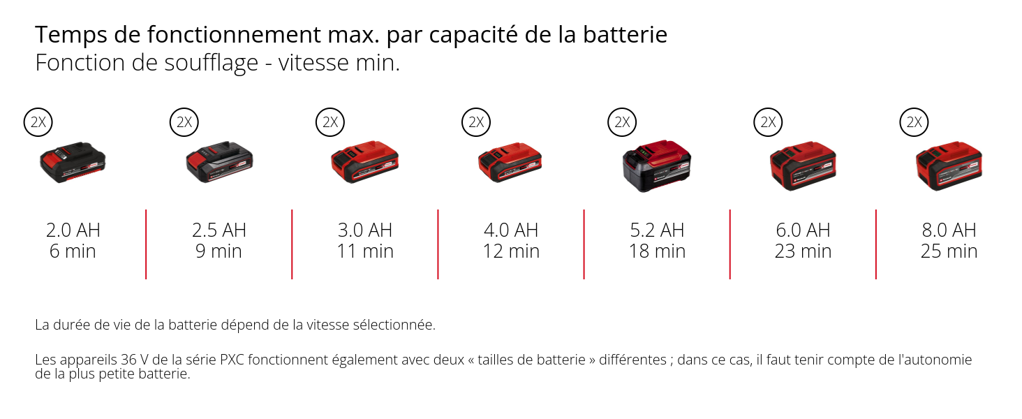 Graphique: Temps de fonctionnement max. par capacité de la batterie, Fonction de soufflage - vitesse min., 2 x 2,0 Ah - 6 min, 2 x 2,5 Ah - 9 min, 2 x 3,0 Ah - 11 min, 2 x 4,0 Ah - 12 min, 2 x 5,2 Ah - 18 min, 2 x 6,0 Ah - 23 min, 2 x 8,0 Ah - 25 min, La durée de vie de la batterie dépend de la vitesse sélectionnée., Les appareils 36 V de la série PXC fonctionnent également avec deux « tailles de batterie » différentes ; dans ce cas, il faut tenir compte de l'autonomie de la plus petite batterie.