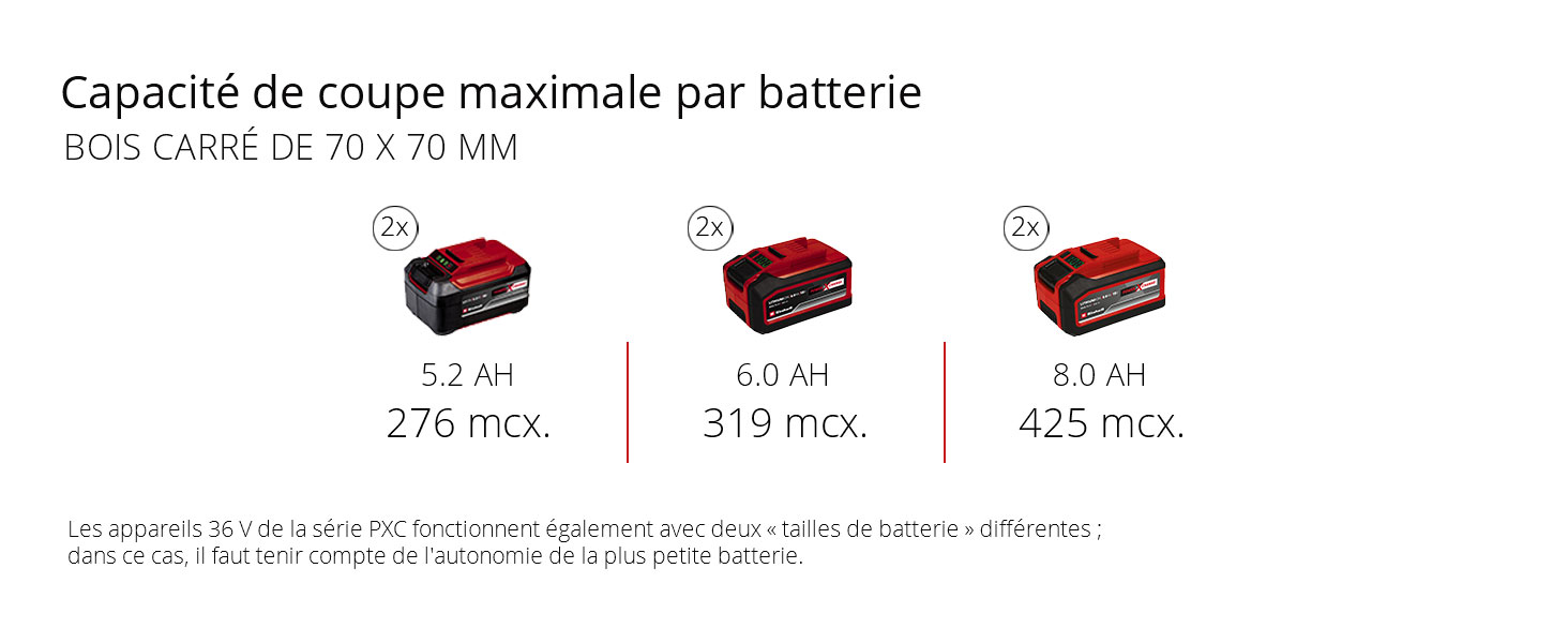 Graphique: Capacité de coupe maximale par batterie, Bois carré de 70 x 70 mm, 2 x 5,2 Ah - 276 mcx., 2 x 6,0 Ah - 319 mcx., 2 x 8,0 Ah - 425 mcx., Les appareils 36 V de la série PXC fonctionnent également avec deux « tailles de batterie » différentes ; dans ce cas, il faut tenir compte de l'autonomie de la plus petite batterie.