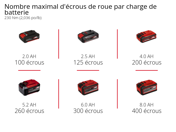 Graphique: Nombre maximal d'écrous de roue par charge de batterie, 230 Nm (2,036 po/lb), 1 x 2,0 Ah - 100 écrous, 1 x 2,5 Ah - 125 écrous, 1 x 4,0 Ah - 200 écrous, 1 x 5,2 Ah - 260 écrous, 1 x 6,0 Ah - 300 écrous, 1 x 8,0 Ah - 400 écrous