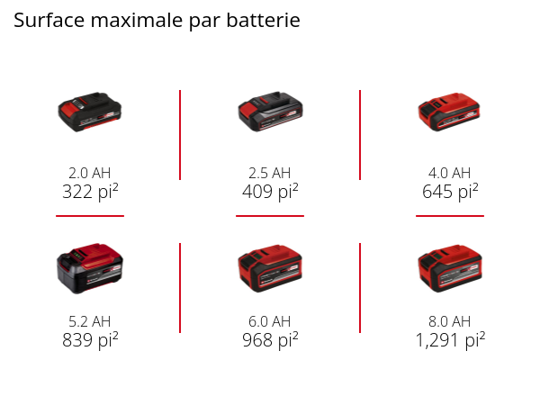 Graphique: Surface maximale par batterie, 1 x 2,0 Ah - 322 pi², 1 x 2,5 Ah - 409 pi², 1 x 4,0 Ah - 645 pi², 1 x 5,2 Ah - 839 pi², 1 x 6,0 Ah - 968 pi², 1 x 8,0 Ah - 1,291 pi²