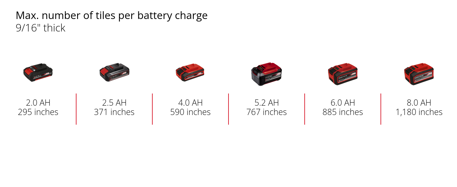 Graphic: Max. number of tiles per battery charge, 9/16" thick , 1 x 2,0 Ah - 295 inches, 1 x 2,5 Ah - 371 inches, 1 x 4,0 Ah - 590 inches, 1 x 5,2 Ah - 767 inches, 1 x 6,0 Ah - 885 inches, 1 x 8,0 Ah - 1,180 inches