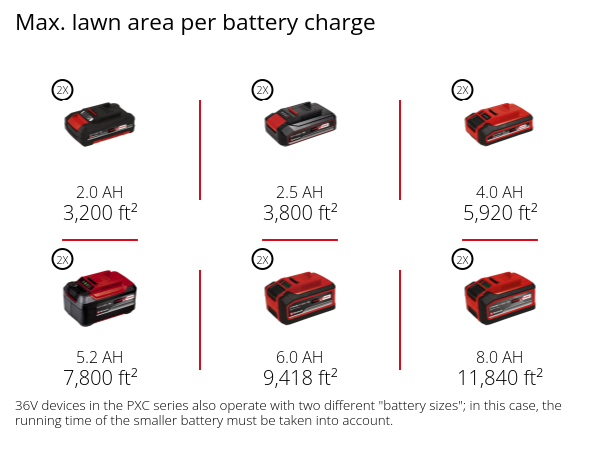 Graphic: Max. number of screws per battery charge, 2-3/8" wood screws, 1 x 2,0 Ah - 295 screws, 1 x 2,5 Ah - 366 screws, 1 x 4,0 Ah - 590 screws, 1 x 5,2 Ah - 760 screws, 1 x 6,0 Ah - 880 screws, 1 x 8,0 Ah - 1,180 screws