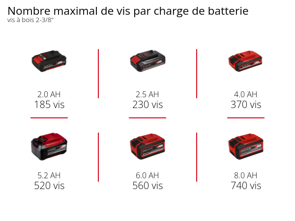 Graphique: Nombre maximal de vis par charge de batterie, vis à bois 2-3/8", 1 x 2,0 Ah - 185 vis, 1 x 2,5 Ah - 230 vis, 1 x 4,0 Ah - 370 vis, 1 x 5,2 Ah - 520 vis, 1 x 6,0 Ah - 560 vis, 1 x 8,0 Ah - 740 vis