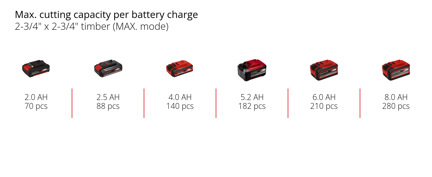 Graphic: Max. cutting capacity per battery charge, 2-3/4" x 2-3/4" timber (ECO mode), 1 x 2,0 Ah - 78 pcs, 1 x 2,5 Ah - 98 pcs, 1 x 4,0 Ah - 156 pcs, 1 x 5,2 Ah - 203 pcs, 1 x 6,0 Ah - 234 pcs, 1 x 8,0 Ah - 312 pcs