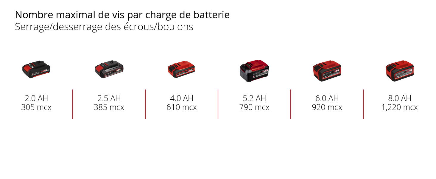Graphique: Nombre maximal de vis par charge de batterie, Serrage/desserrage des écrous/boulons, 1 x 2,0 Ah - 305 mcx, 1 x 2,5 Ah - 385 mcx, 1 x 4,0 Ah - 610 mcx, 1 x 5,2 Ah - 790 mcx, 1 x 6,0 Ah - 920 mcx, 1 x 8,0 Ah - 1,220 mcx