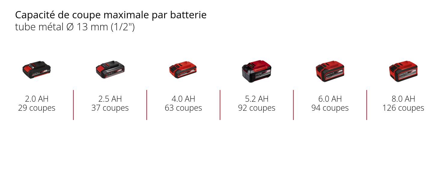 Graphique: Capacité de coupe maximale par batterie, tube métal Ø 13 mm (1/2"), 1 x 2,0 Ah - 29 coupes, 1 x 2,5 Ah - 37 coupes, 1 x 4,0 Ah - 63 coupes, 1 x 5,2 Ah - 92 coupes, 1 x 6,0 Ah - 94 coupes, 1 x 8,0 Ah - 126 coupes