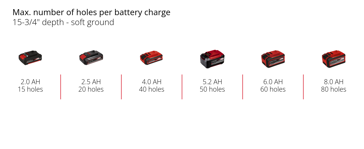 Graphic: Max. number of holes per battery charge, 15-3/4" depth - soft ground , 1 x 2,0 Ah - 15 holes, 1 x 2,5 Ah - 20 holes, 1 x 4,0 Ah - 40 holes, 1 x 5,2 Ah - 50 holes, 1 x 6,0 Ah - 60 holes, 1 x 8,0 Ah - 80 holes