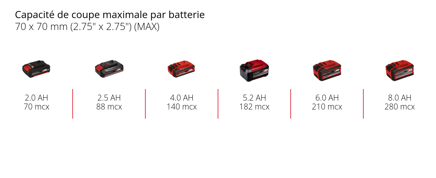 Graphique: Capacité de coupe maximale par batterie, 70 x 70 mm (2.75" x 2.75") (ÉCO), 1 x 2,0 Ah - 78 mcx, 1 x 2,5 Ah - 98 mcx, 1 x 4,0 Ah - 156 mcx, 1 x 5,2 Ah - 203 mcx, 1 x 6,0 Ah - 234 mcx, 1 x 8,0 Ah - 312 mcx