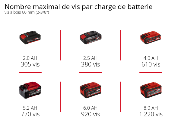 Graphique: Nombre maximal de vis par charge de batterie, vis à bois 60 mm (2-3/8"), 1 x 2,0 Ah - 305 vis, 1 x 2,5 Ah - 380 vis, 1 x 4,0 Ah - 610 vis, 1 x 5,2 Ah - 770 vis, 1 x 6,0 Ah - 920 vis, 1 x 8,0 Ah - 1,220 vis