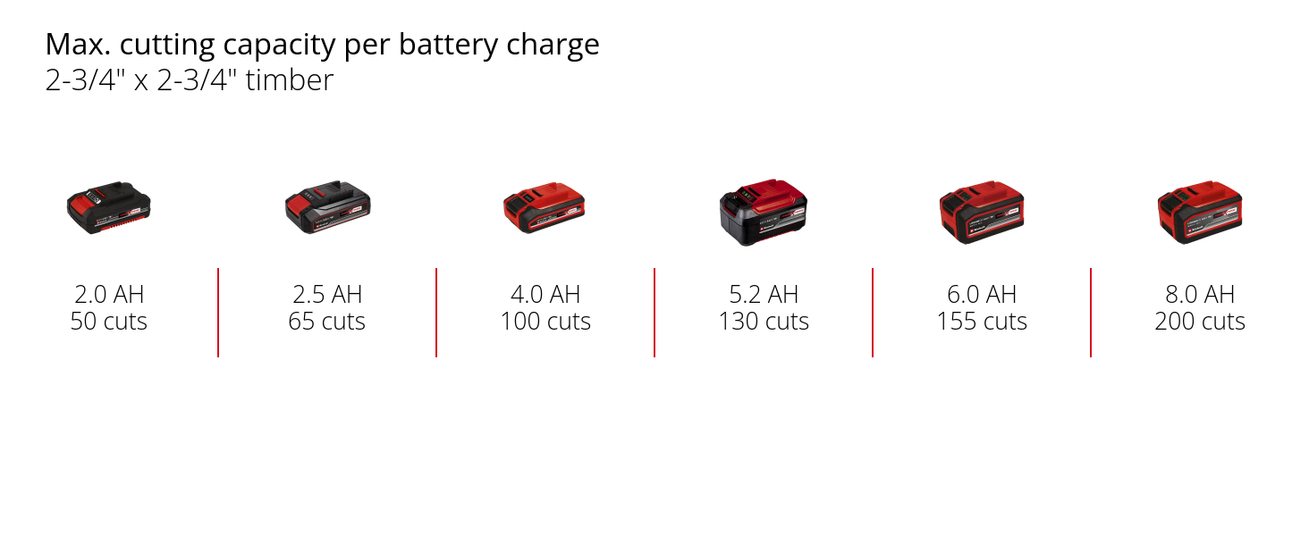 Graphic: Max. cutting capacity per battery charge, 2-3/4" x 2-3/4" timber, 1 x 2,0 Ah - 50 cuts, 1 x 2,5 Ah - 65 cuts, 1 x 4,0 Ah - 100 cuts, 1 x 5,2 Ah - 130 cuts, 1 x 6,0 Ah - 155 cuts, 1 x 8,0 Ah - 200 cuts