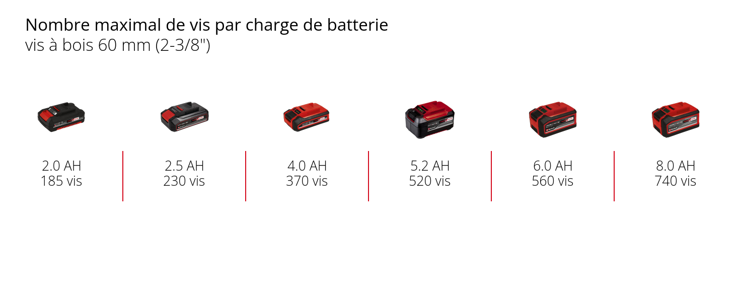 Graphique: Nombre maximal de vis par charge de batterie, vis à bois 60 mm (2-3/8"), 1 x 2,0 Ah - 185 vis, 1 x 2,5 Ah - 230 vis, 1 x 4,0 Ah - 370 vis, 1 x 5,2 Ah - 520 vis, 1 x 6,0 Ah - 560 vis, 1 x 8,0 Ah - 740 vis