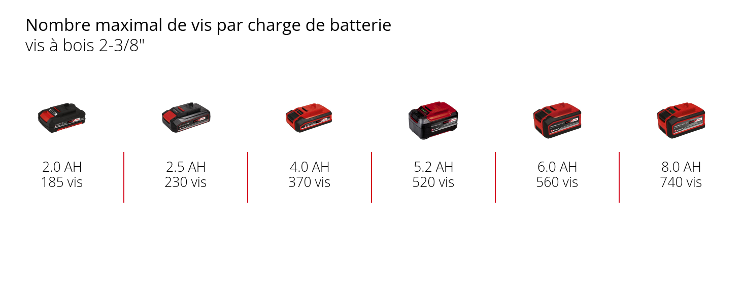 Graphique: Nombre maximal de vis par charge de batterie, vis à bois 2-3/8", 1 x 2,0 Ah - 185 vis, 1 x 2,5 Ah - 230 vis, 1 x 4,0 Ah - 370 vis, 1 x 5,2 Ah - 520 vis, 1 x 6,0 Ah - 560 vis, 1 x 8,0 Ah - 740 vis