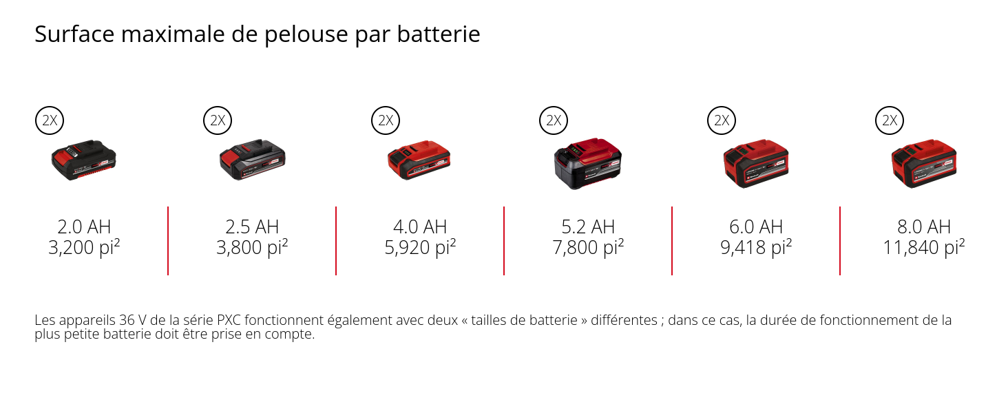 Graphique: Nombre maximal de vis par charge de batterie, vis à bois 60 mm (2-3/8"), 1 x 2,0 Ah - 295 vis, 1 x 2,5 Ah - 366 vis, 1 x 4,0 Ah - 590 vis, 1 x 5,2 Ah - 760 vis, 1 x 6,0 Ah - 880 vis, 1 x 8,0 Ah - 1,180 vis