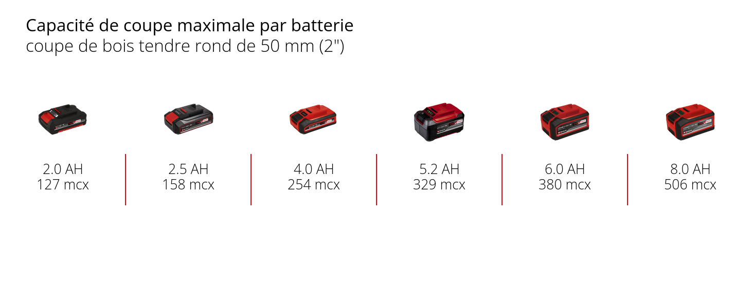 Graphique: Capacité de coupe maximale par batterie, coupe de bois tendre rond de 50 mm (2"), 1 x 2,0 Ah - 127 mcx, 1 x 2,5 Ah - 158 mcx, 1 x 4,0 Ah - 254 mcx, 1 x 5,2 Ah - 329 mcx, 1 x 6,0 Ah - 380 mcx, 1 x 8,0 Ah - 506 mcx