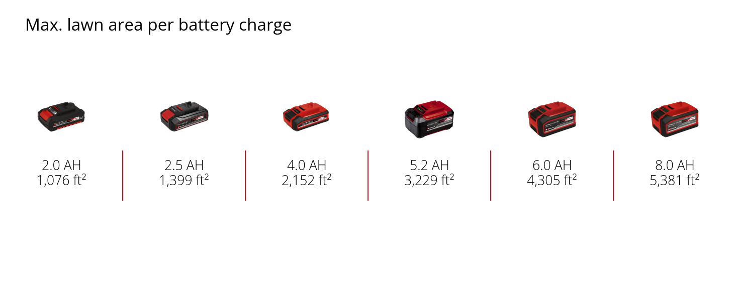 Graphic: Max. lawn area per battery charge, 1 x 2,0 Ah - 1,076 ft², 1 x 2,5 Ah - 1,399 ft², 1 x 4,0 Ah - 2,152 ft², 1 x 5,2 Ah - 3,229 ft², 1 x 6,0 Ah - 4,305 ft², 1 x 8,0 Ah - 5,381 ft²