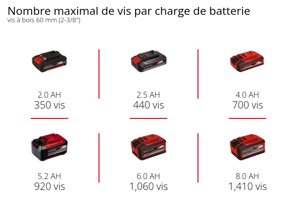 Graphique: Nombre maximal de vis par charge de batterie, vis à bois 60 mm (2-3/8"), 1 x 2,0 Ah - 350 vis, 1 x 2,5 Ah - 440 vis, 1 x 4,0 Ah - 700 vis, 1 x 5,2 Ah - 920 vis, 1 x 6,0 Ah - 1,060 vis, 1 x 8,0 Ah - 1,410 vis