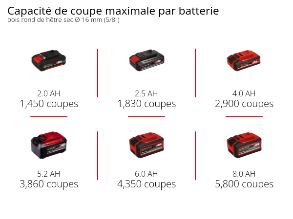 Graphique: Capacité de coupe maximale par batterie, bois rond de hêtre sec Ø 16 mm (5/8"), 1 x 2,0 Ah - 1,450 coupes, 1 x 2,5 Ah - 1,830 coupes, 1 x 4,0 Ah - 2,900 coupes, 1 x 5,2 Ah - 3,860 coupes, 1 x 6,0 Ah - 4,350 coupes, 1 x 8,0 Ah - 5,800 coupes