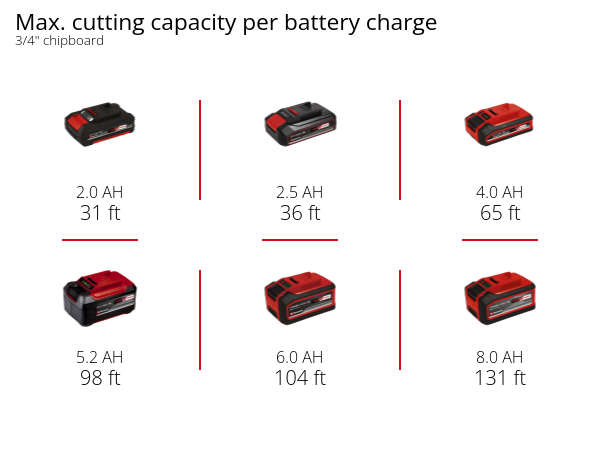 Graphic: Max. cutting capacity per battery charge, 3/4" chipboard , 1 x 2,0 Ah - 31 ft, 1 x 2,5 Ah - 36 ft, 1 x 4,0 Ah - 65 ft, 1 x 5,2 Ah - 98 ft, 1 x 6,0 Ah - 104 ft, 1 x 8,0 Ah - 131 ft