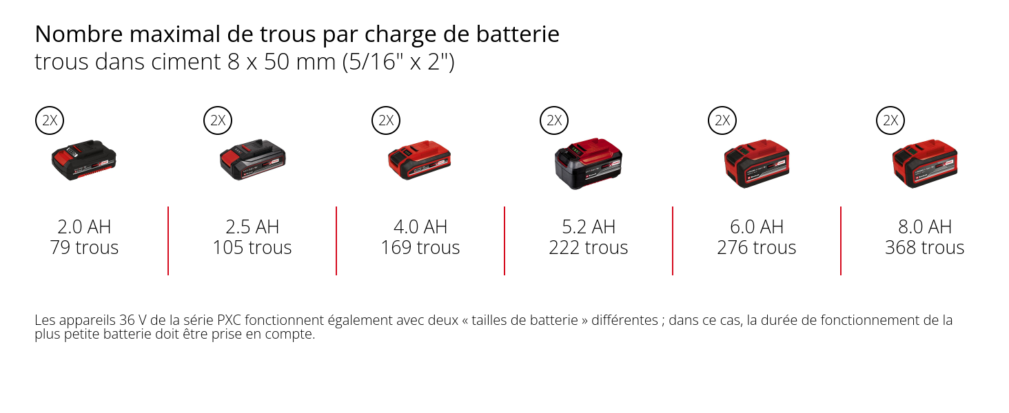 Graphique: Nombre maximal de trous par charge de batterie, trous dans ciment 8 x 50 mm (5/16" x 2"), 2 x 2,0 Ah - 79 trous, 2 x 2,5 Ah - 105 trous, 2 x 4,0 Ah - 169 trous, 2 x 5,2 Ah - 222 trous, 2 x 6,0 Ah - 276 trous, 2 x 8,0 Ah - 368 trous, Les appareils 36 V de la série PXC fonctionnent également avec deux « tailles de batterie » différentes ; dans ce cas, la durée de fonctionnement de la plus petite batterie doit être prise en compte.