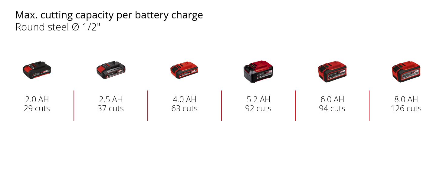Graphic: Max. cutting capacity per battery charge, Round steel Ø 1/2", 1 x 2,0 Ah - 29 cuts, 1 x 2,5 Ah - 37 cuts, 1 x 4,0 Ah - 63 cuts, 1 x 5,2 Ah - 92 cuts, 1 x 6,0 Ah - 94 cuts, 1 x 8,0 Ah - 126 cuts