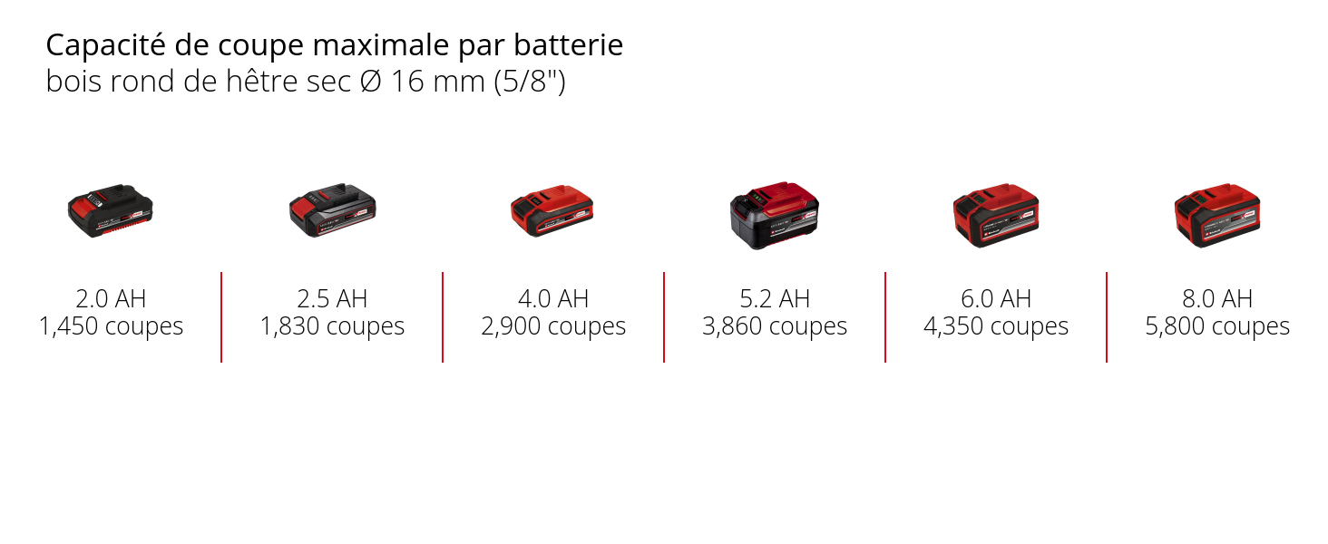 Graphique: Capacité de coupe maximale par batterie, bois rond de hêtre sec Ø 16 mm (5/8"), 1 x 2,0 Ah - 1,450 coupes, 1 x 2,5 Ah - 1,830 coupes, 1 x 4,0 Ah - 2,900 coupes, 1 x 5,2 Ah - 3,860 coupes, 1 x 6,0 Ah - 4,350 coupes, 1 x 8,0 Ah - 5,800 coupes