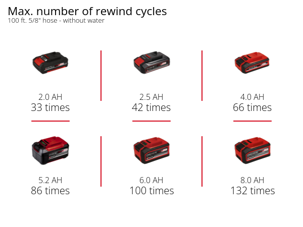 Graphic: Max. number of rewind cycles, 100 ft. 5/8" hose - without water, 1 x 2,0 Ah - 33 times, 1 x 2,5 Ah - 42 times, 1 x 4,0 Ah - 66 times, 1 x 5,2 Ah - 86 times, 1 x 6,0 Ah - 100 times, 1 x 8,0 Ah - 132 times