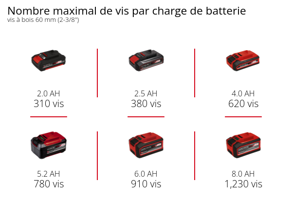 Graphique: Nombre maximal de vis par charge de batterie, vis à bois 60 mm (2-3/8"), 1 x 2,0 Ah - 310 vis, 1 x 2,5 Ah - 380 vis, 1 x 4,0 Ah - 620 vis, 1 x 5,2 Ah - 780 vis, 1 x 6,0 Ah - 910 vis, 1 x 8,0 Ah - 1,230 vis
